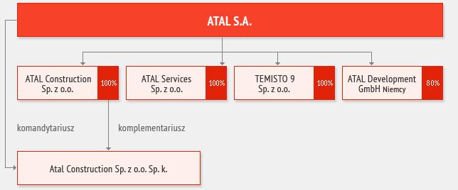 1. WPROWADZENIE ATAL Spółka Akcyjna jest podmiotem dominującym w Grupie Kapitałowej ATAL S.A. Spółka została wpisana do rejestru przedsiębiorców Krajowego Rejestru Sądowego w dniu 22.08.2006r.