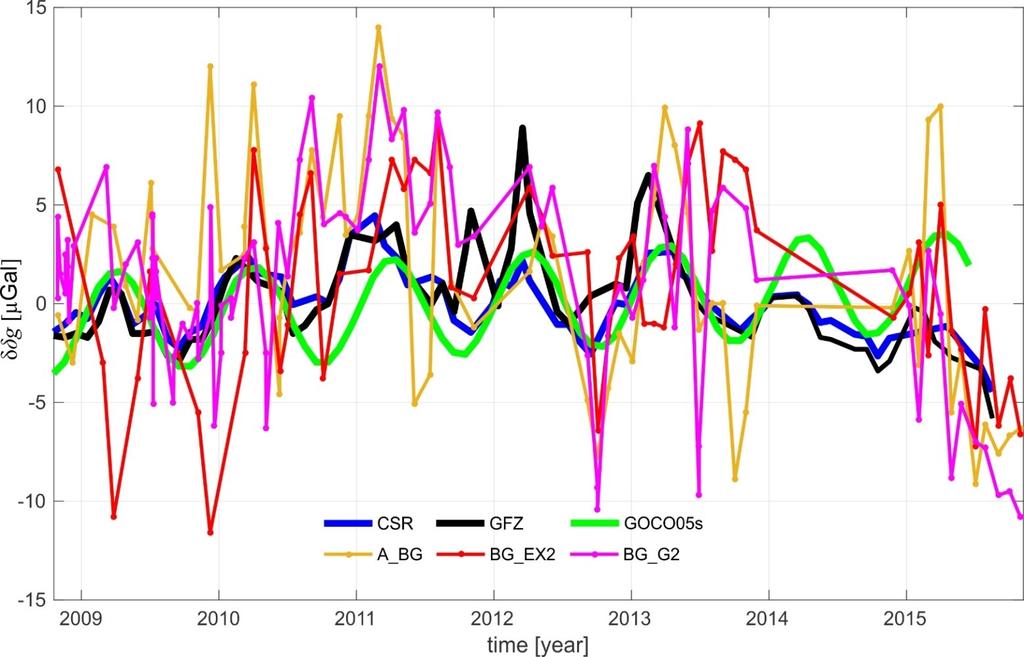 Results (2) GRACE-based and GOCE/GRACE-based GGMs vs