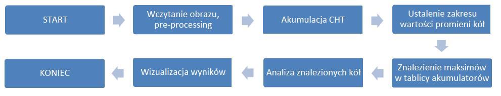 Użycie tej informacji wraz z równaniem okręgu powoduje zmniejszenie o 1 liczby szukanych parametrów, czyli powierzchnia stożka w przestrzeni parametrów zostaje zredukowana do linii. 4.3.