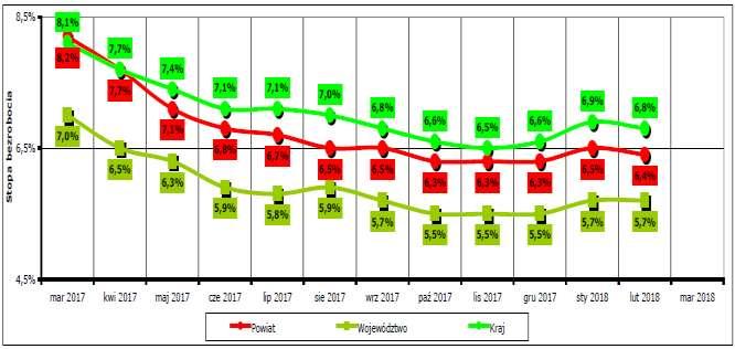 Wykres 05. Stopa bezrobocia w powiecie kwidzyńskim, województwie pomorskim i w kraju w okresie marzec 2017 r. - luty 2018 r. Według stanu na koniec lutego 2018 r.