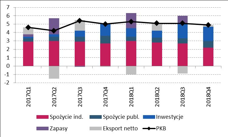 Makro - kraj Struktura rocznej dynamiki PKB [pkt. proc.] PMI dla przemysłu w Polsce i w Niemczech [pkt.