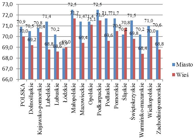 Wioletta Wolańska Przestrzenne zróżnicowanie współczynnika dzietności, przeciętnego dalszego trwania życia... 507 Rysunek 2.