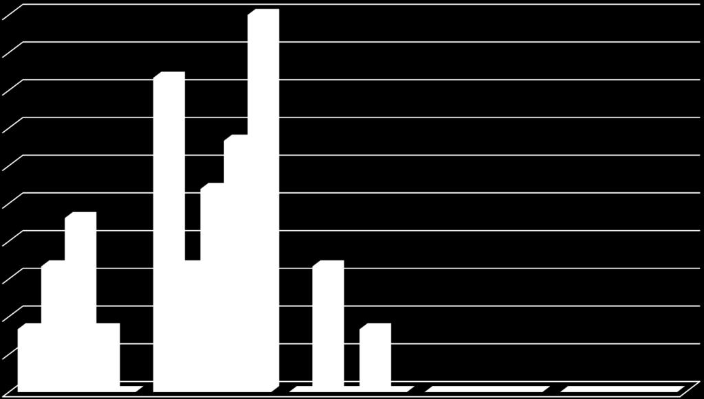 1% Wykorzystywane są zasoby środowiska na rzecz wzajemnego rozwoju 1% 9% 83% 8% 7% 67% 6% 5% 5% 6% % 33% 33% 33% 3% % 17% 17% 17%