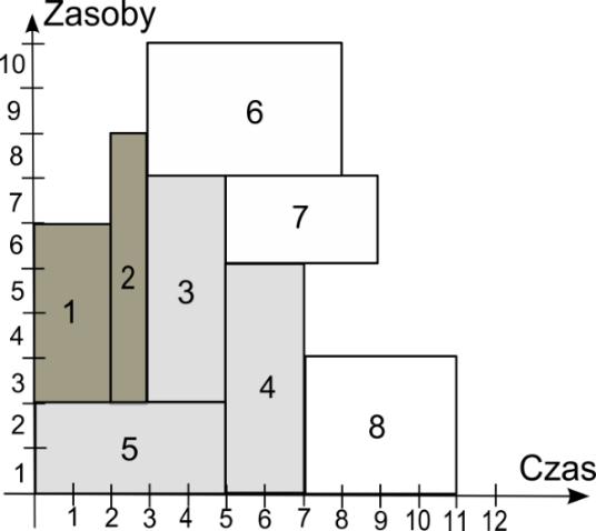 218 M. Kliek Rysunek 1. Przykładowy projekt przedstawiony w reprezentacji AON. Źródło: opracowanie własne.