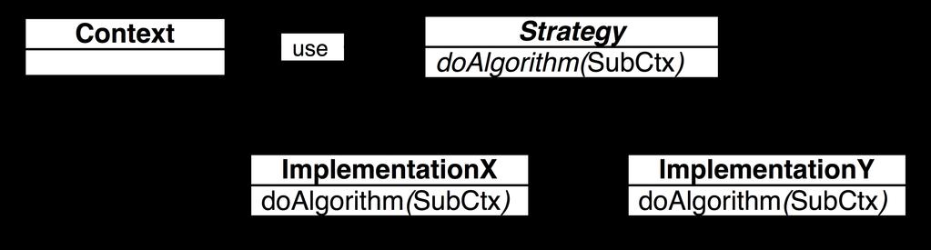 Strategia - UML