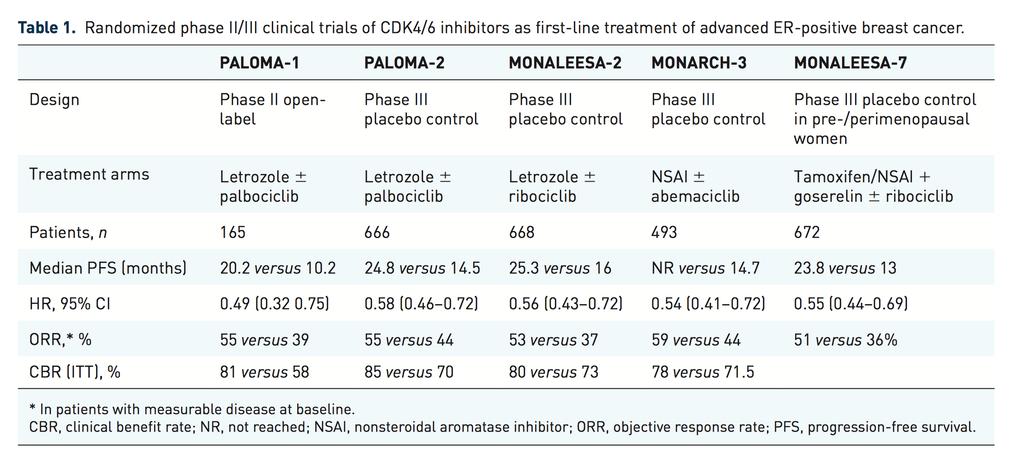 Inhibitory CDK 4/6 u chorych na raka piersi 1.