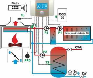 skład zestawu termopara regulator pilot 2 czujniki temperatury CO i CWU przepustnica ze stali nierdzewnej z napędem (możliwość wyboru średnicy 100, 125, 150) Tryby pracy: automatyczny, ręczny,