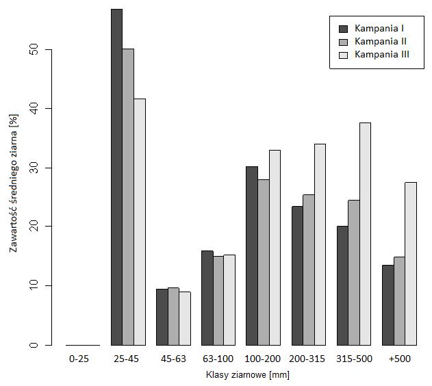 Wykres 1. Skład ziarnowy nadawy Wykres 2. Klasy składu ziarnowego nadawy.
