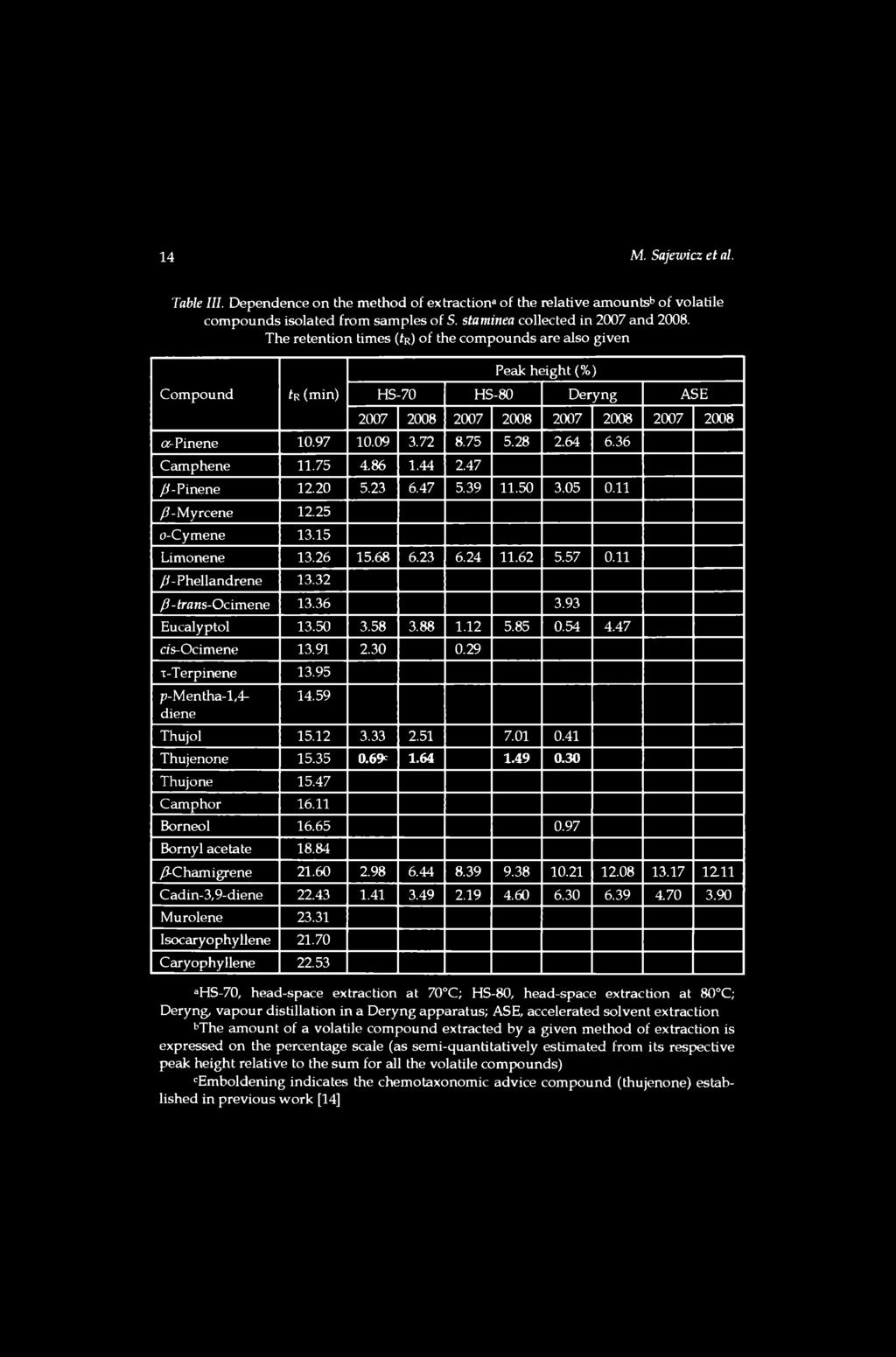 Compound tr (min) Peak height (%) HS-70 HS-80 Deryng ASE 2007 2008 2007 2008 2007 2008 2007 2008 or-pinene 10.97 10.09 3.72 8.75 5.28 2.64 6.36 Camphene 11.75 4.86 1.44 2.47 /f-pinene 12.20 5.23 6.