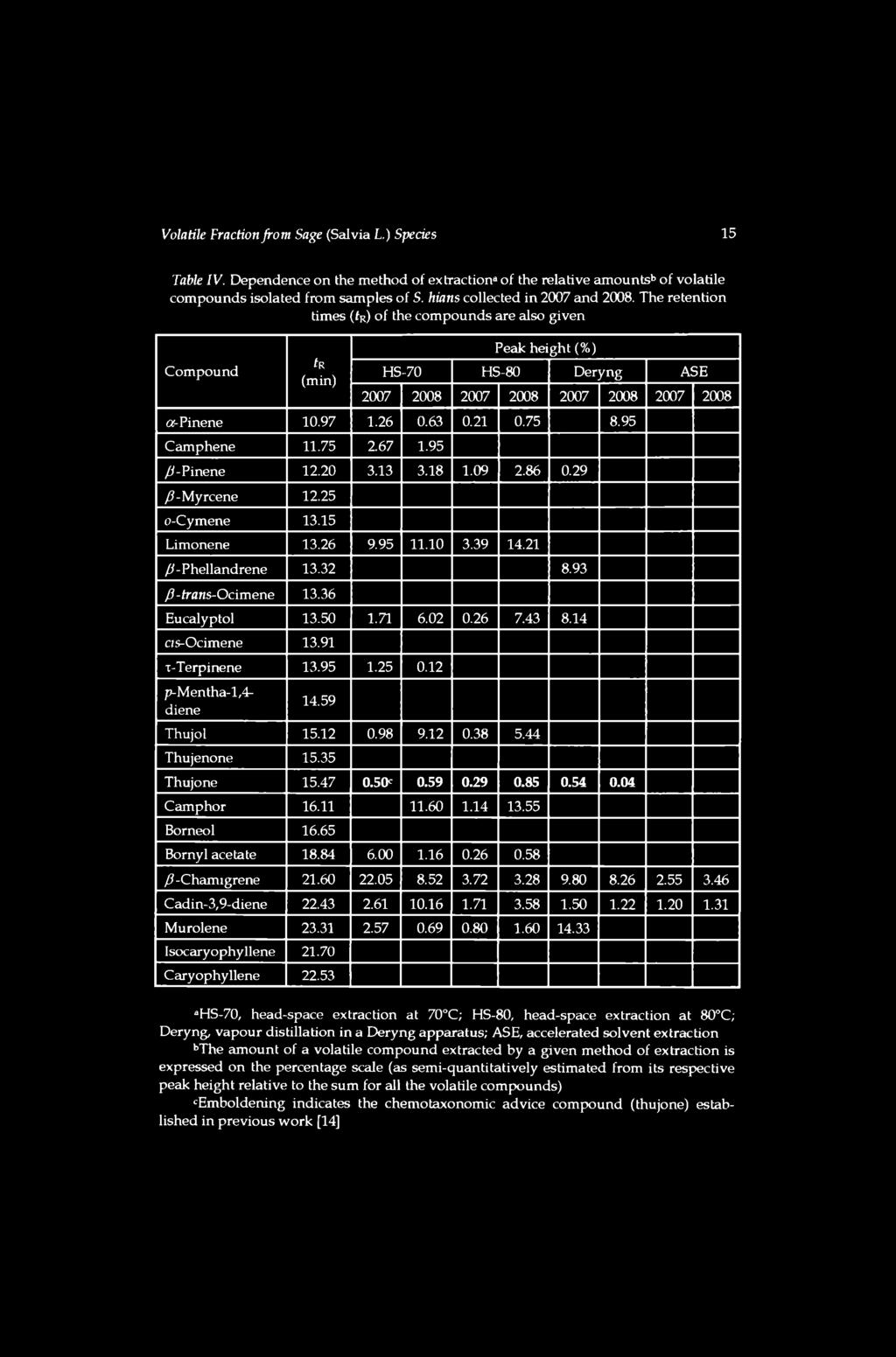 Compound fr (min) Peak height (%) HS-70 HS-80 Deryng ASE 2007 2008 2007 2008 2007 2008 2007 2008 a-pinene 10.97 1.26 0.63 0.21 0.75 8.95 Camphene 11.75 2.67 1.95 //-Pinene 12.20 3.13 3.18 1.09 2.86 0.
