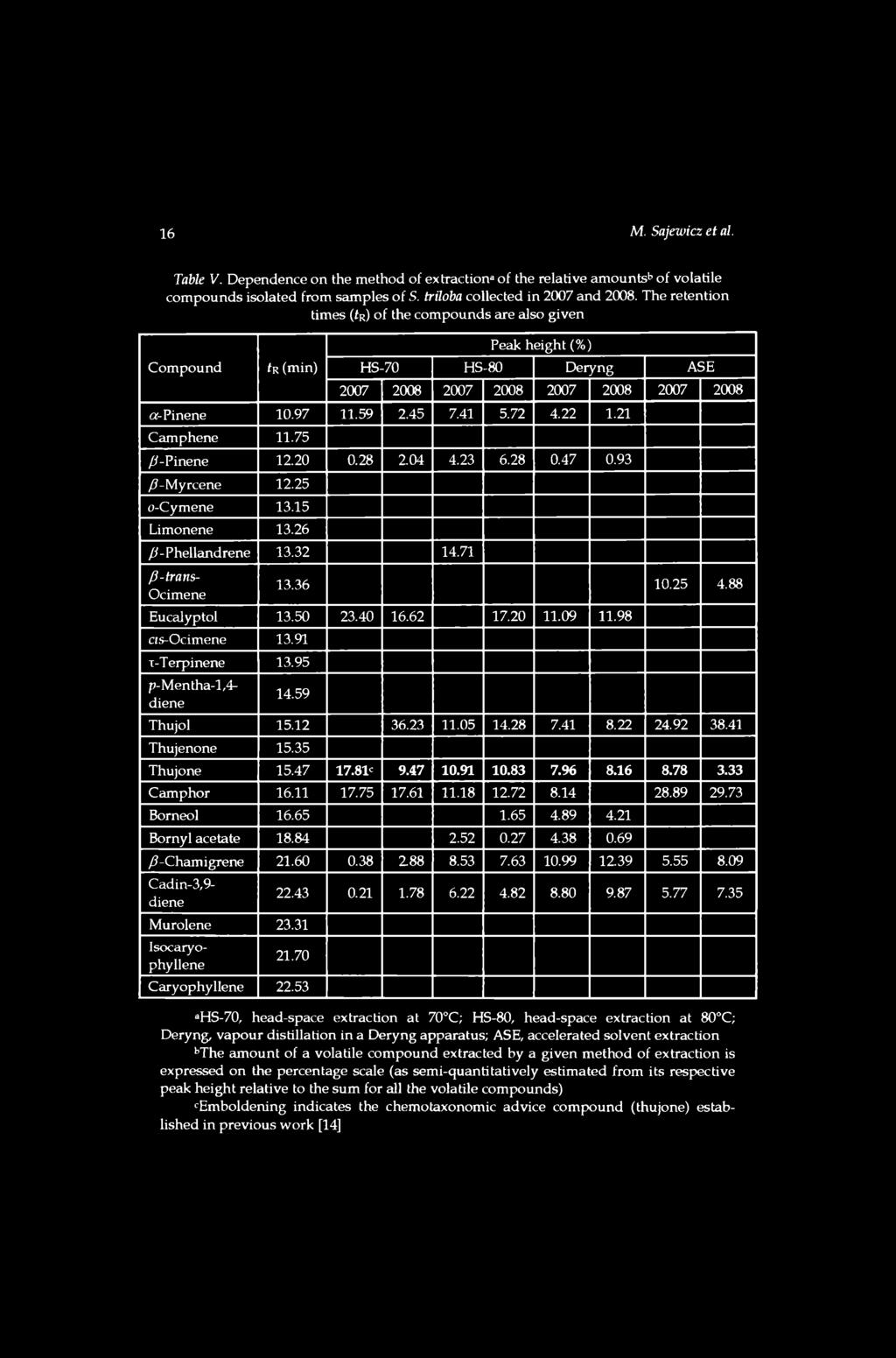 Compound fr (min) Peak height (%) HS-70 HS-80 Deryng ASE 2007 2008 2007 2008 2007 2008 2007 2008 a-pinene 10.97 11.59 2.45 7.41 5.72 4.22 1.21 Camphene 11.75 /J-Pinene 12.20 0.28 2.04 4.23 6.28 0.