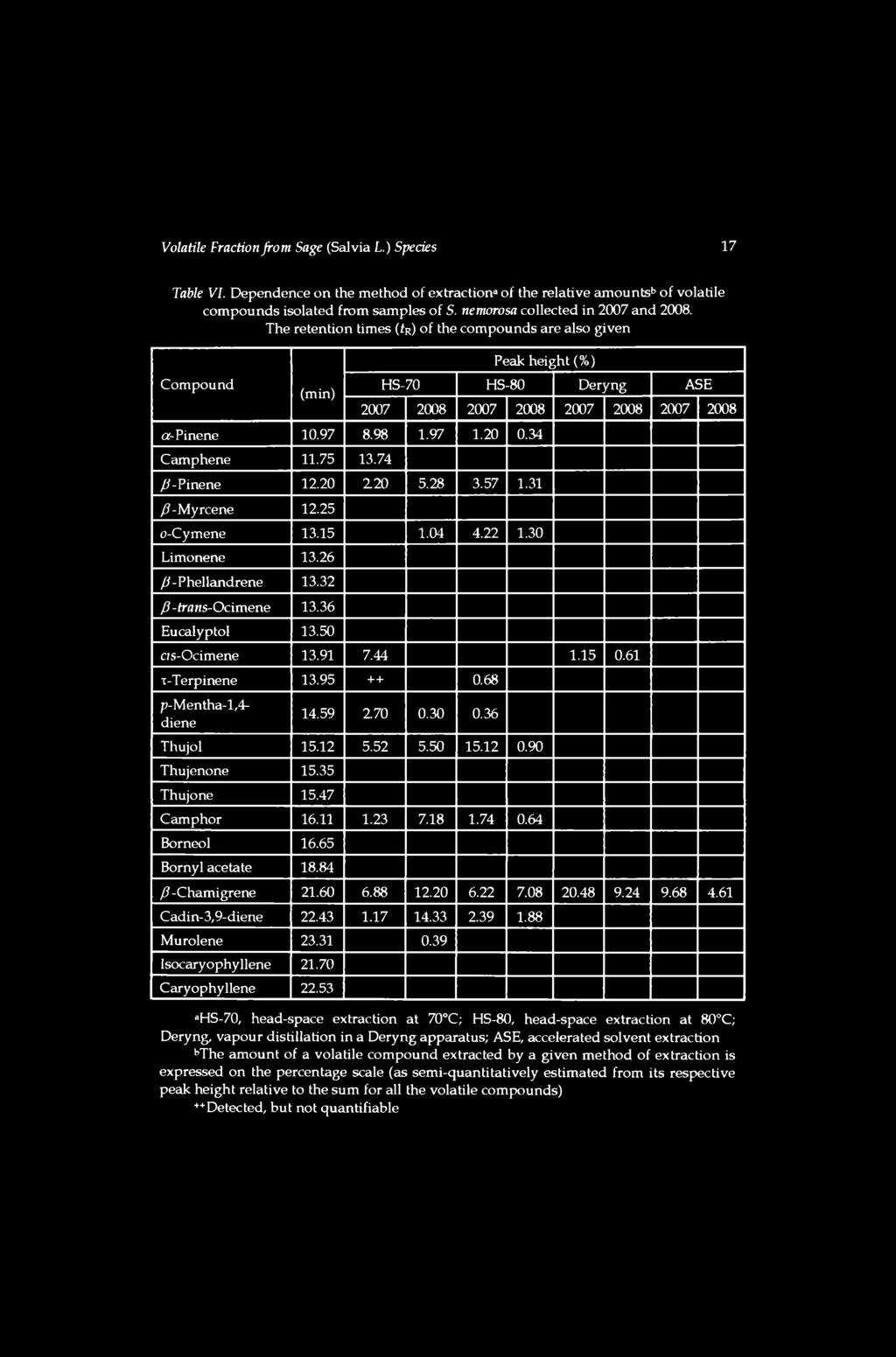 Compound (min) a-pinene 10.97 8.98 1.97 1.20 0.34 Camphene 11.75 13.74 /^-Pinene 12.20 220 5.28 3.57 1.31 /?-Myrcene 12.25 o-cymene 13.15 1.04 4.22 1.30 Limonene 13.26 /7-Phellandrene 13.