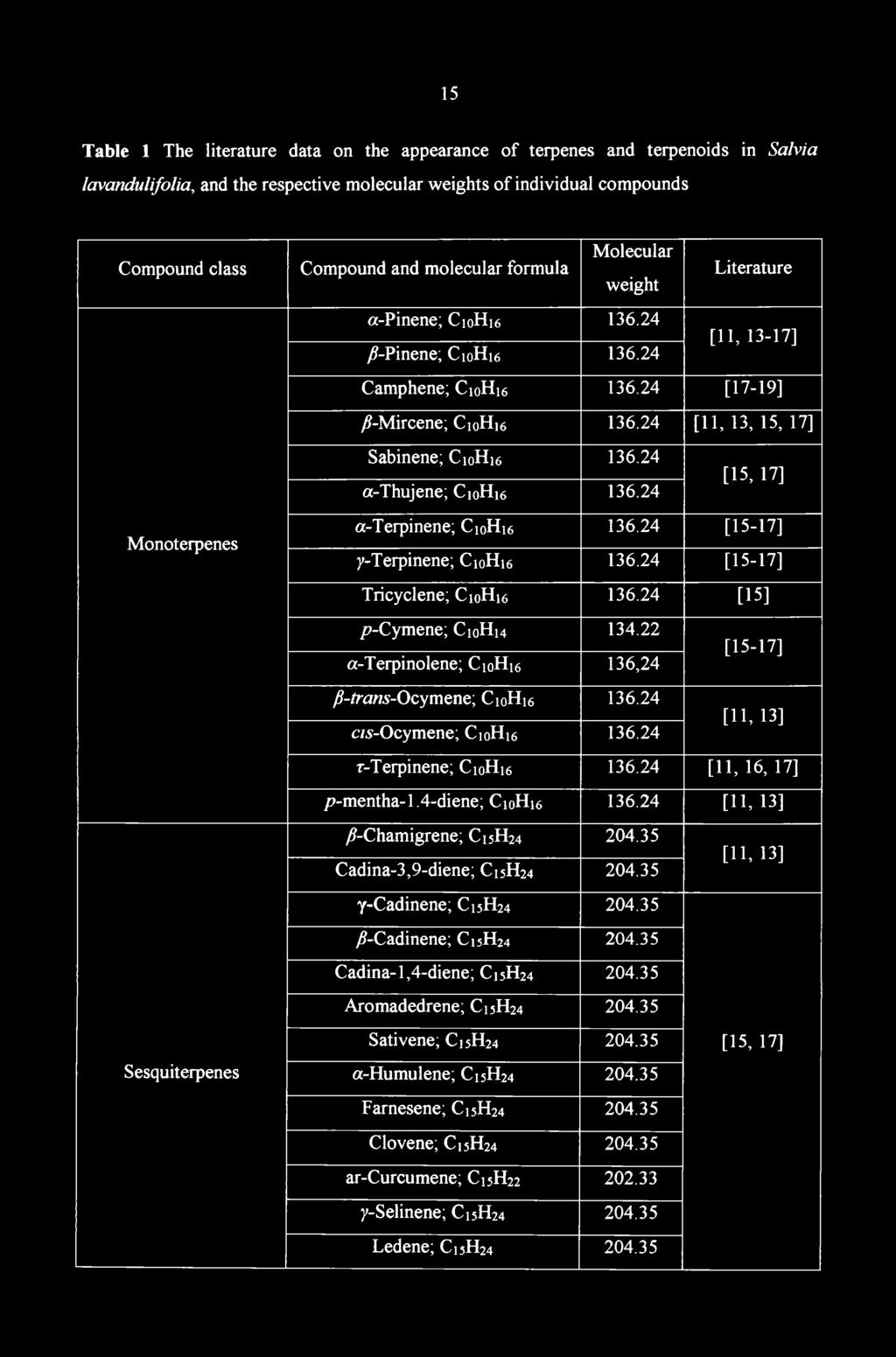 Table 1 The literature data on the appearance of terpenes and terpenoids in Safoia łavandulifolia, and the respective molecular weights of individual compounds Compound class Monoterpenes Compound