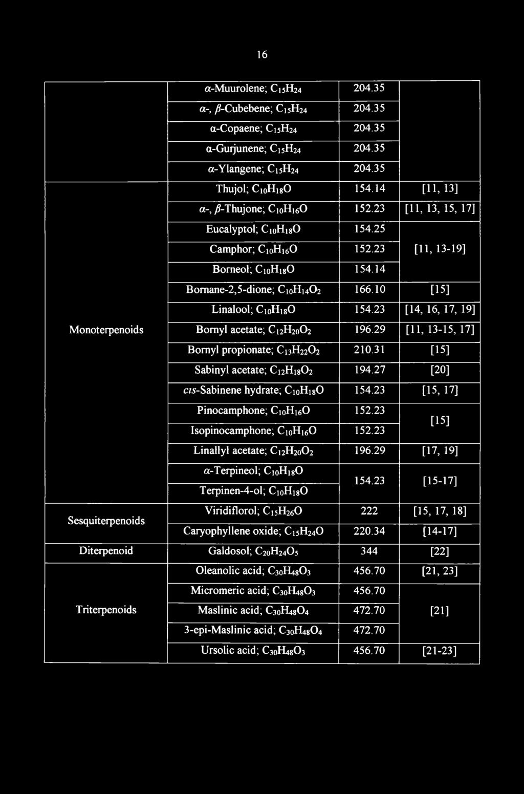 a-muurolene; C15H24 204.35 a-, /?-Cubebene; C15H24 204.35 a-copaene; C15H24 204.35 a-guijunene; C15H24 204.35 a-ylangene; C15H24 204.35 Thujol; CioHigO 154.14 [11,13] a-, ^-Thujone; CioH]60 152.