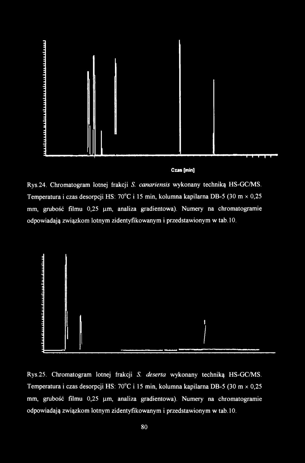 Czas [min] Rys.24. Chromatogram lotnej frakcji S. canariensis wykonany techniką HS-GC/MS. Temperatura i czas desorpcji HS: 70 C i 15 min, kolumna kapilarna DB-5 (30 m x 0,25 mm, grubość filmu 0,25 (j.
