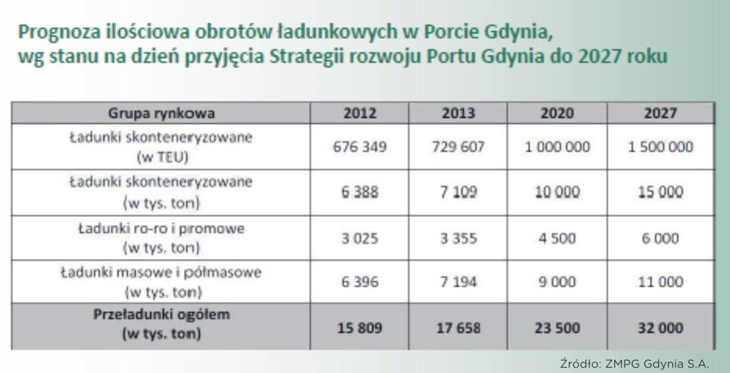 A. Infrastruktura transportowa węzła miejskiego w Gdyni, wskazana w (projekcie) - Work Plan dla Korytarza Bałtyk - Adriatyk: kolejowa - 9 projektów, drogowa - 4 projekty, portowa - 13 projektów B.