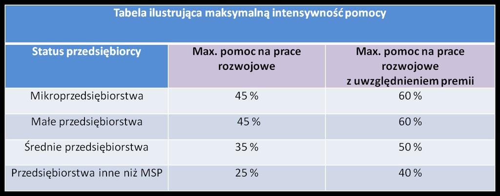 projektów obowiązujących dla działania 20 mln PLN w przypadku dużych przedsiębiorstw. 2) limitem dot.