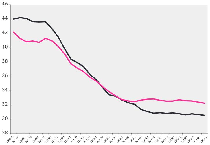 Bezpośrednim skutkiem tego obniżenia dochodów był spadek konsumpcji. Konsumpcja gospodarstw domowych w Grecji stale malała w latach 2008 2013 i od tego czasu pozostaje na tym samym poziomie.