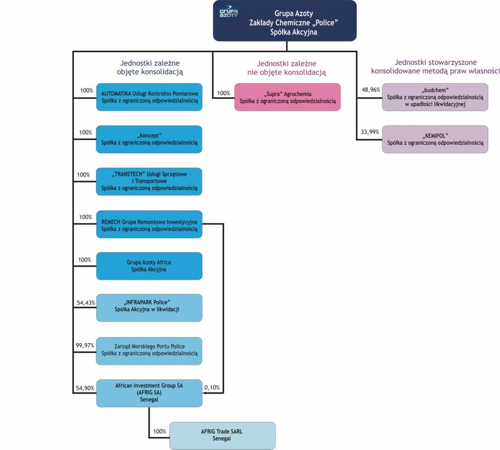 Skrócone śródroczne skonsolidowane sprawozdanie finansowe za okres 3 i 9 miesięcy kończących się 30 września 2014 roku Schemat graficzny Grupy Kapitałowej obejmujący