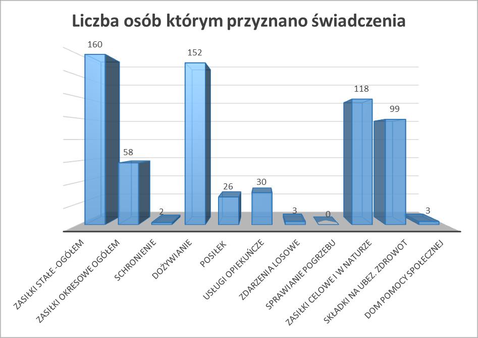 Składki na ubezpieczenie zdrowotne (zasiłki stałe) 99 552 25 454 97 123 Dom Pomocy Społecznej 3 18 37 008 3 3 Utrzymanie Ośrodka Pomocy Społecznej przedstawia się następująco: 3020 2 040,- zł wydatki