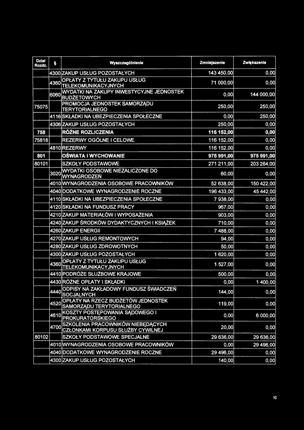 0,00 250,00 4306 ZAKUP USŁUG POZOSTAŁYCH 250,00 0,00 758 RÓŻNE ROZLICZENIA 116152,00 0,00 75818 REZERWY OGÓLNE I CELOWE 116152,00 0,00 4810 REZERWY 116 152,00 0,00 801 OŚWIATA I WYCHOWANIE 975 991,00