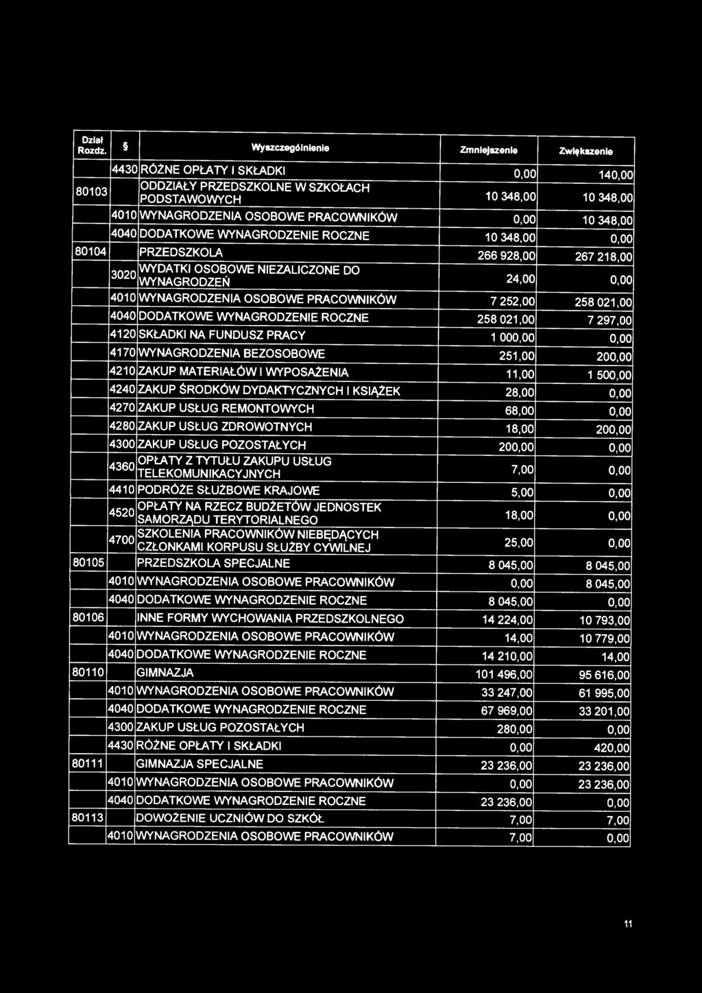 4040 DODATKOWE WYNAGRODZENIE ROCZNE 258 021,00 7 297,00 4120 SKŁADKI NA FUNDUSZ PRACY 1 ooo.