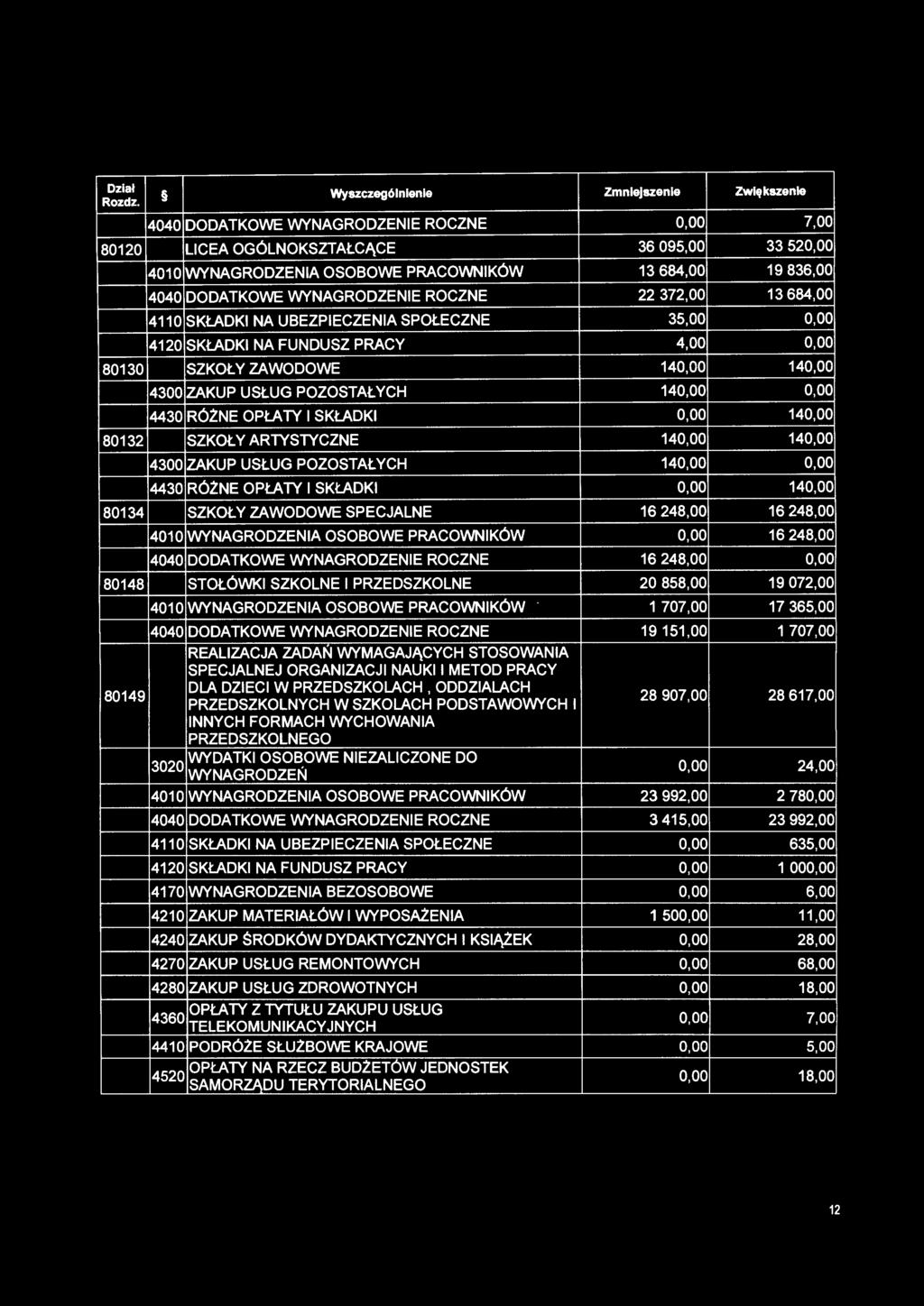 140,00 0,00 4430 RÓŻNE OPŁATY I SKŁADKI 0,00 140,00 80132 SZKOŁY ARTYSTYCZNE 140,00 140,00 4300 ZAKUP USŁUG POZOSTAŁYCH 140,00 0,00 4430 RÓŻNE OPŁATY I SKŁADKI 0,00 140,00 80134 SZKOŁY ZAWODOWE