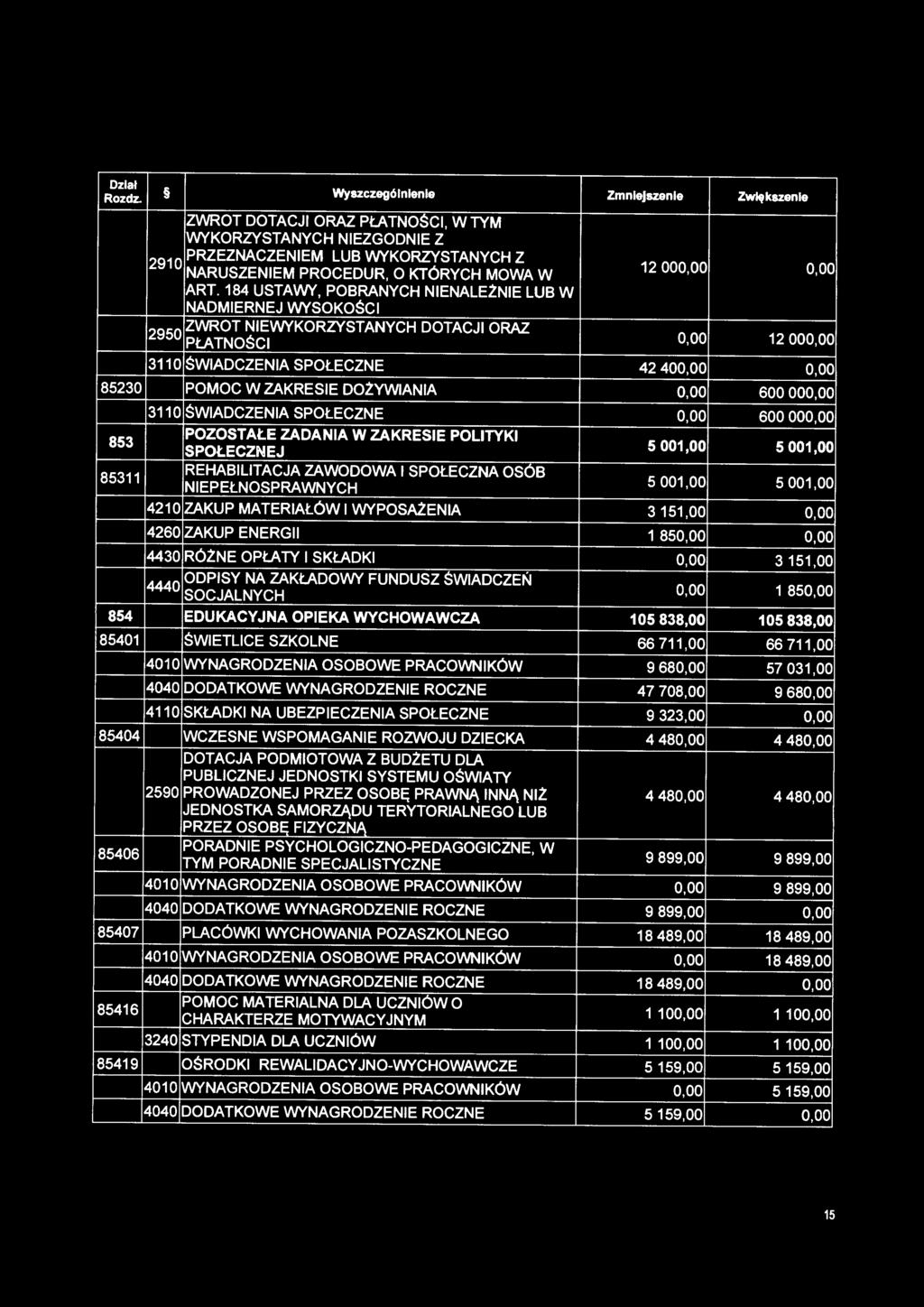 oo 85230 POMOC W ZAKRESIE DOŻYWIANIA o.oo 600 ooo.oo 3110 $WIADCZENIA SPOŁECZNE 0,00 600 ooo.