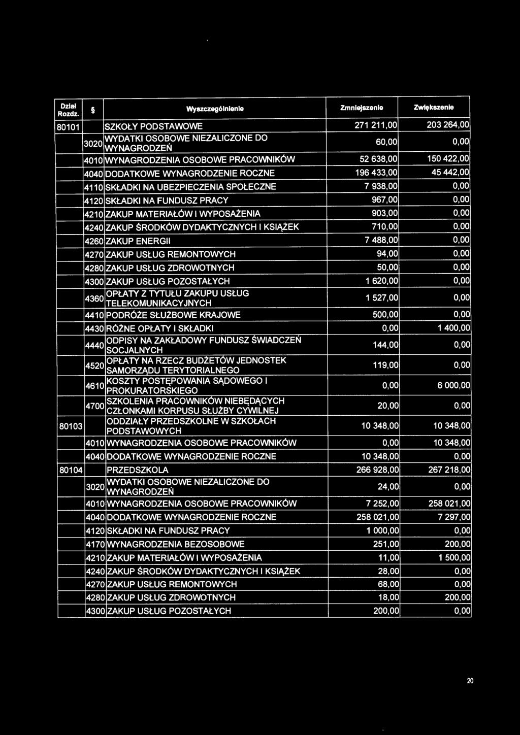 oo 4120 SKŁADKI NA FUNDUSZ PRACY 967,00 o.oo 4210 ZAKUP MATERIAŁÓW I WYPOSAżENIA 903,00 o.oo 4240 ZAKUP ŚRODKÓW DYDAKTYCZNYCH I KSIĄZEK 710,00 o.oo 4260 ZAKUP ENERGII 7 488,00 o.