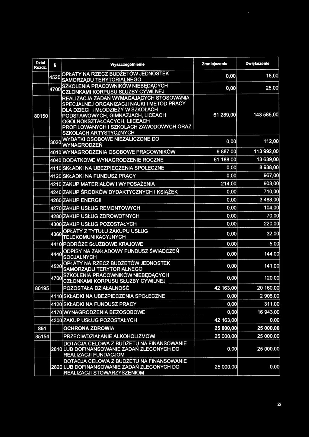 PROFILOWANYCH I SZKOLACH ZAWODOWYCH ORAZ SZKOLACH ARTYSTYCZNYCH 3020 WYDATKI OSOBOWE NIEZALICZONE DO WYNAGRODZEŃ 0,00 112,00 4010 WYNAGRODZENIA OSOBOWE 9 887,00 113 992,00 4040 DODATKOWE