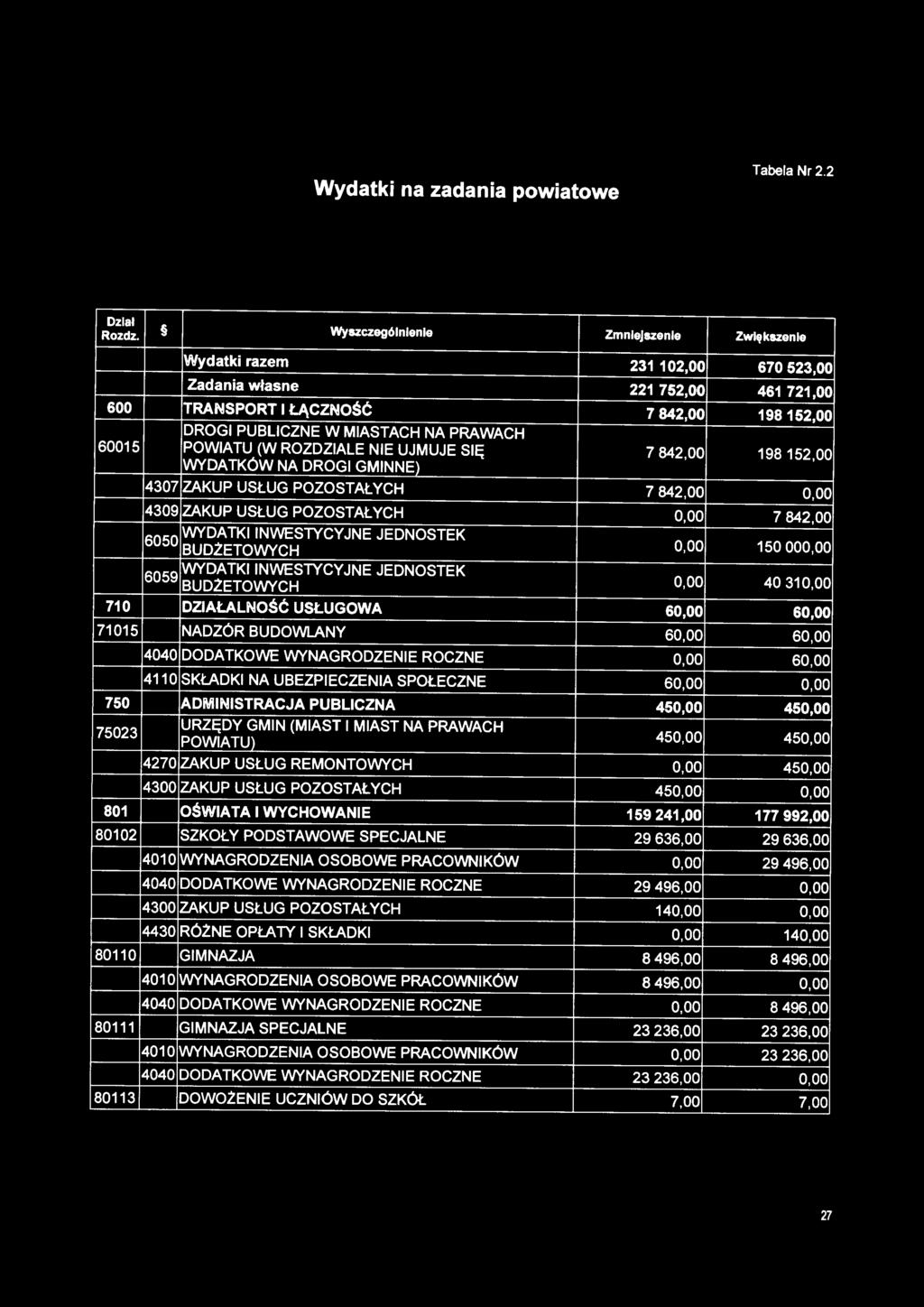 60015 POWIATU (W ROZDZIALE NIE UJMUJE SIĘ 7 842,00 198 152,00 WYDATKÓW NA DROGI GMINNE) 4307 ZAKUP USŁUG POZOSTAŁYCH 7 842,00 o.oo 4309 ZAKUP USŁUG POZOSTAŁYCH o.