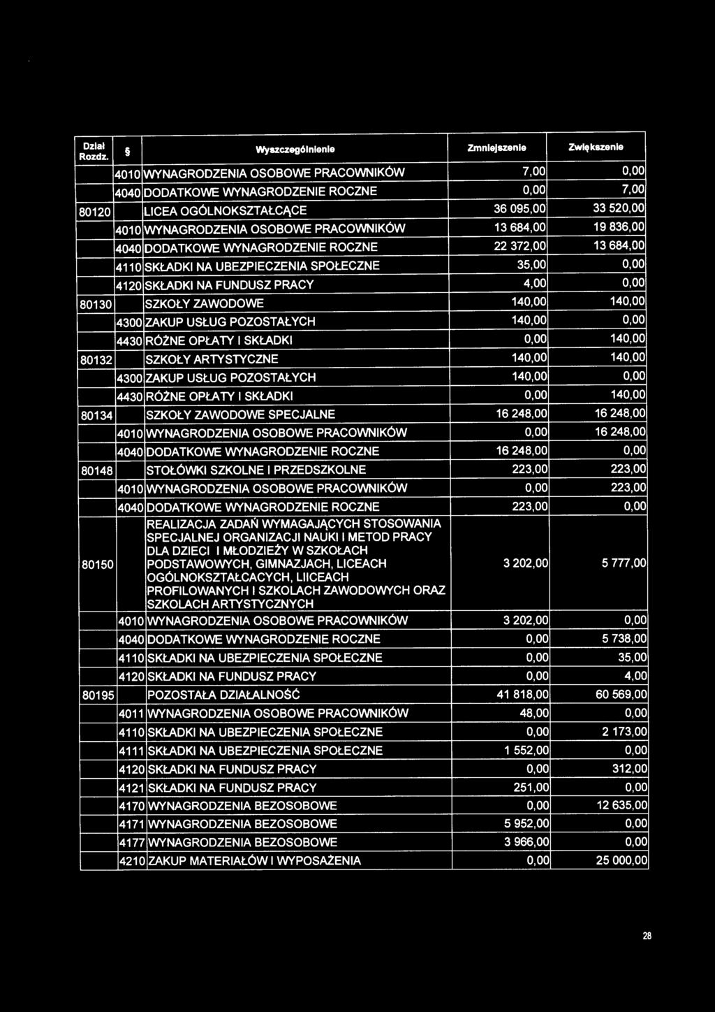 684,00 4110 SKŁADKI NA UBEZPIECZENIA SPOŁECZNE 35,00 0,00 4120 SKŁADKI NA FUNDUSZ PRACY 4,00 0,00 80130 SZKOŁY ZAWODOWE 140,00 140,00 4300 ZAKUP USŁUG POZOSTAŁYCH 140,00 0,00 4430 RÓŻNE OPŁATY I