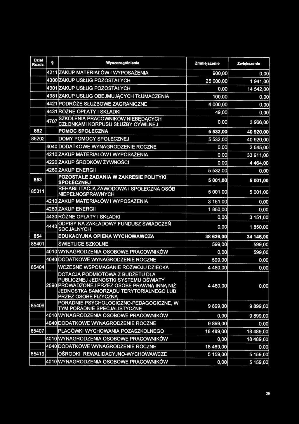 oo 3 966,00 CZŁONKAMI KORPUSU SŁUŻBY CYWILNEJ 852 POMOC SPOŁECZNA 5 532,00 40 920,00 85202 DOMY POMOCY SPOŁECZNEJ 5 532,00 40 920,00 4040 DODATKOWE WYNAGRODZENIE ROCZNE o.