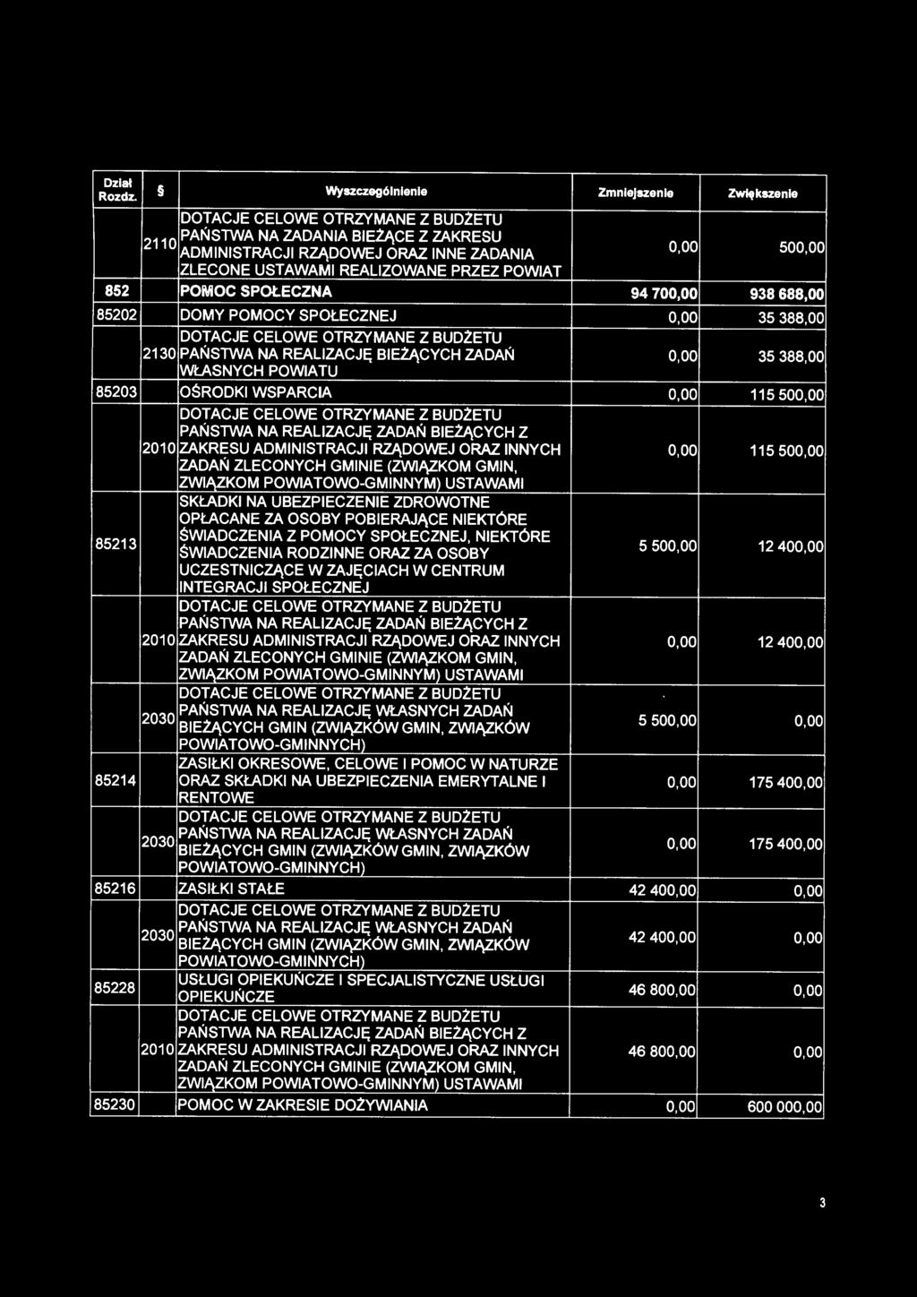 388,00 WŁASNYCH POWIATU 85203 OŚRODKI WSPARCIA 0,00 115 500,00 DOTACJE CELOWE OTRZVMANE Z BUDŻETU PAŃSTWA NA REALIZACJĘ ZADAŃ BIElĄCYCH Z 2010 ZAKRESU ADMINISTRACJI RZĄDOWEJ ORAZ INNYCH 0,00 115