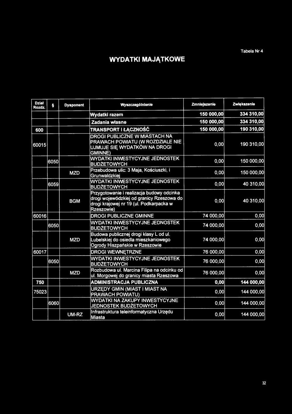 oo 190 310,00 6050 6059 MZD BGM WYDATKI INWESTYCYJNE JEDNOSTEK BUDŻETOWYCH o.oo 150 ooo.oo Przebudowa ulic: 3 Maja, Kościuszki, i o.oo 150 ooo.oo Grunwaldzkiej WYDATKI INWESTYCYJNE JEDNOSTEK BUDŻETOWYCH o.