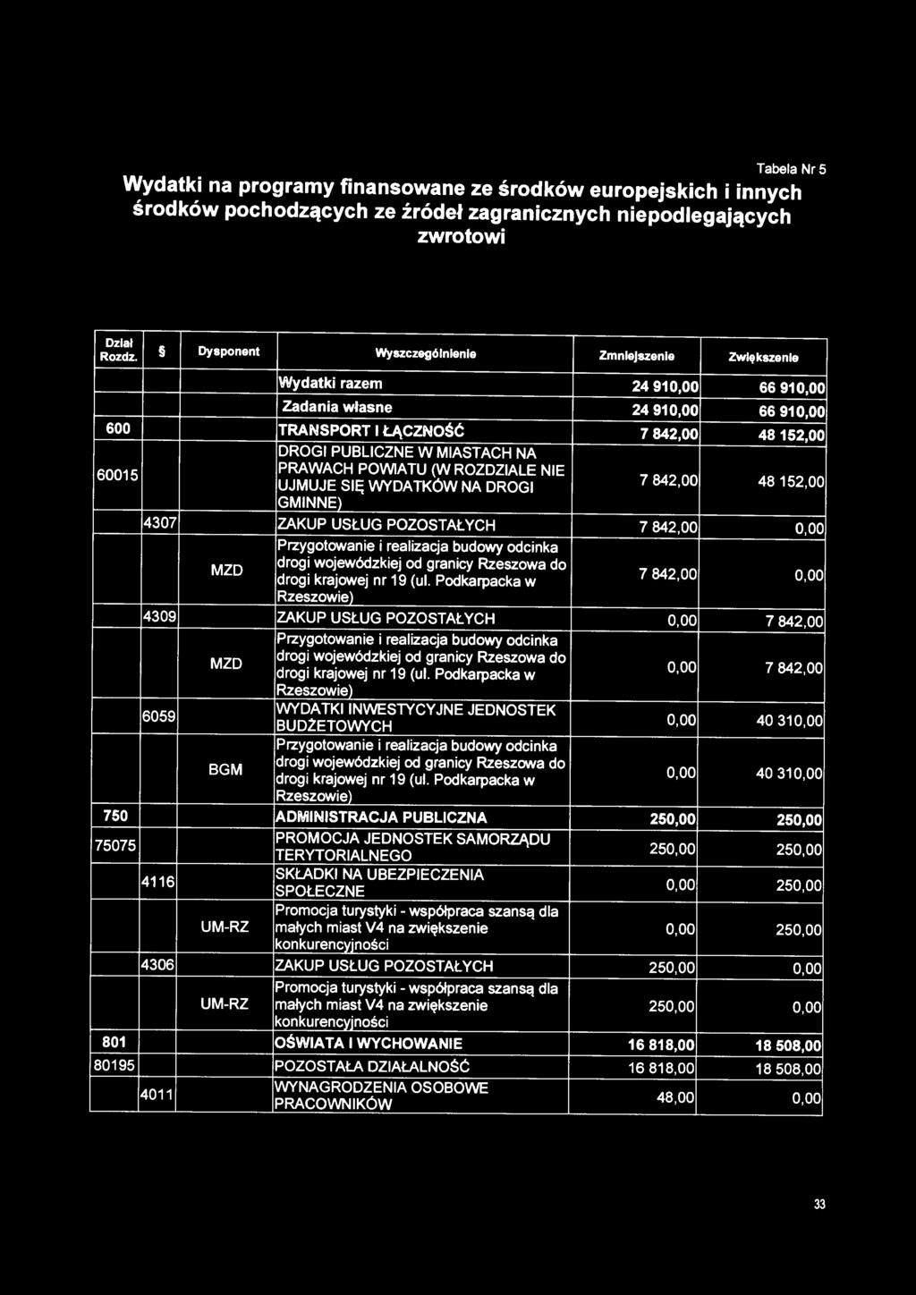 WYDATKÓW NA DROGI GMINNE) 7 842,00 48 152,00 4307 ZAKUP USŁUG POZOSTAŁYCH 7 842,00 0,00 Przygotowanie i realizacja budowy odcinka MZD drogi wojewódzkiej od granicy Rzeszowa do drogi krajowej nr 19