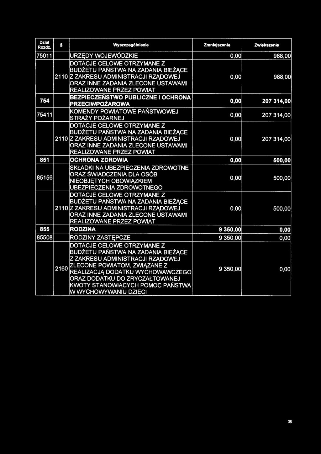 DOTACJE CELOWE OTRZYMANE Z BUDŻETU PAŃSTWA NA ZADANIA BIEżĄCE 2110 Z ZAKRESU ADMINISTRACJI RZĄDOWEJ 0,00 207 314,00 ORAZ INNE ZADANIA ZLECONE USTAWAMI REALIZOWANE PRZEZ POWIAT 851 OCHRONA ZDROWIA