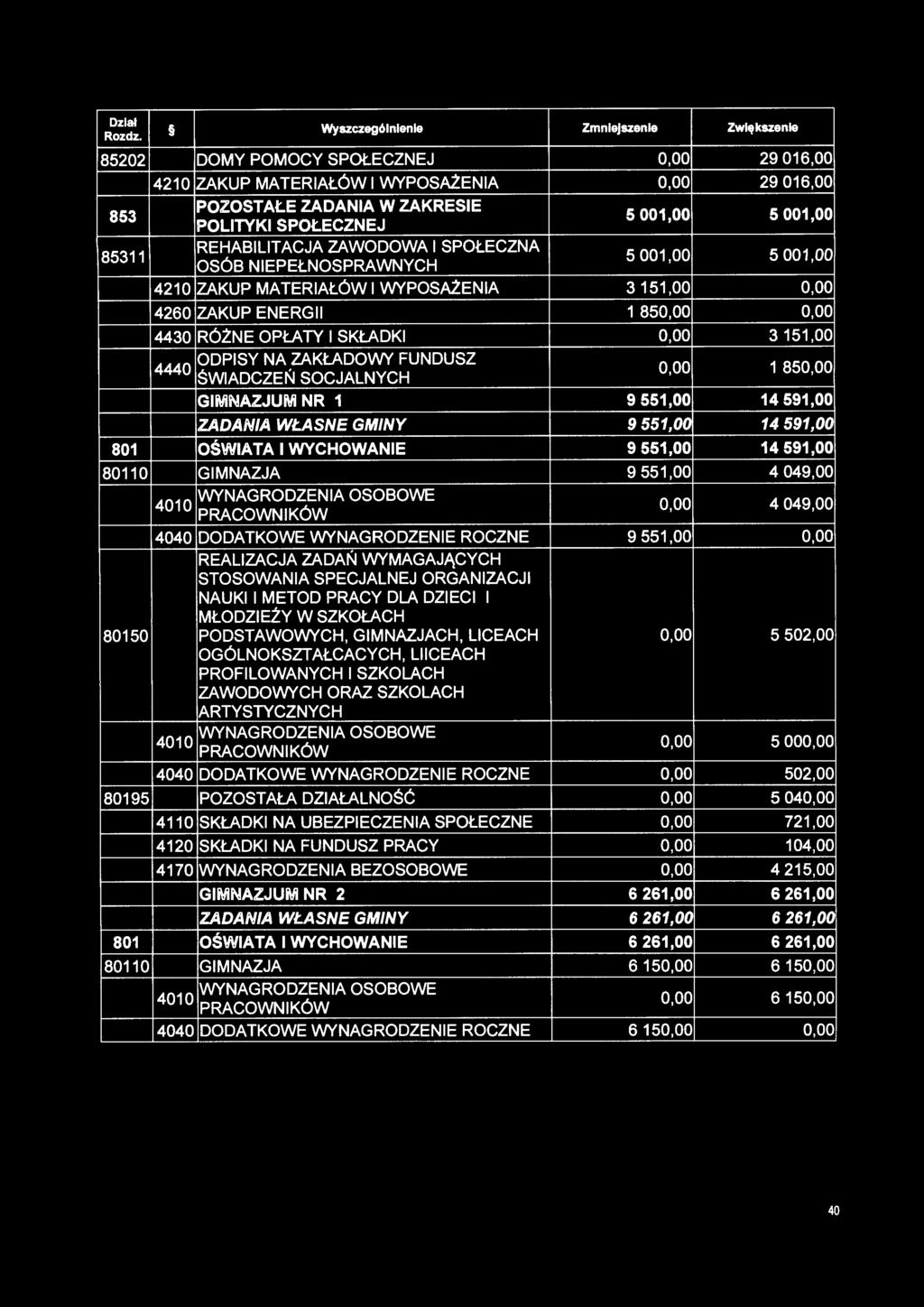 SKŁADKI 0,00 3151,00 4440 ODPISY NA ZAKŁADOWY FUNDUSZ 0,00 1 850,00 ŚWIADCZEŃ SOCJALNYCH GIMNAZJUM NR 1 9 551,00 14 591,00 ZADANIA WŁASNE GMINY 9 551,00 14 591,00 801 OŚWIATA I WYCHOWANIE 9 551,00 14