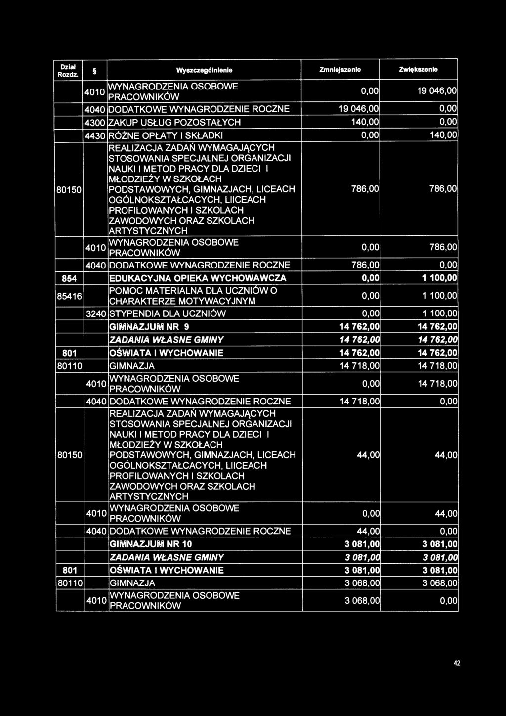 SZKOLACH ARTYSTYCZNYCH 4010 WYNAGRODZENIA OSOBOWE 0,00 786,00 4040 DODATKOWE WYNAGRODZENIE ROCZNE 786,00 0,00 854 EDUKACYJNA OPIEKA WYCHOWAWCZA 0,00 1100,00 85416 POMOC MATERIALNA DLA UCZNIÓW O