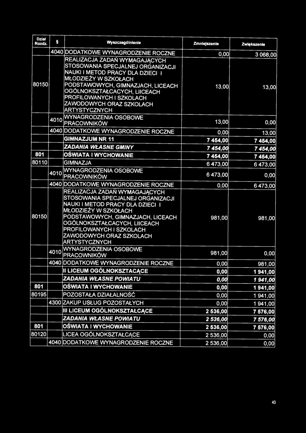 0,00 13,00 GIMNAZJUM NR 11 7 454,00 7 454,00 ZADANIA WŁASNE GMINY 7 454,00 7 454,00 801 OŚWIATA I WYCHOWANIE 7 454,00 7 454,00 80110 GIMNAZJA 6 473,00 6 473,00 4010 WYNAGRODZENIA OSOBOWE 6 473,00