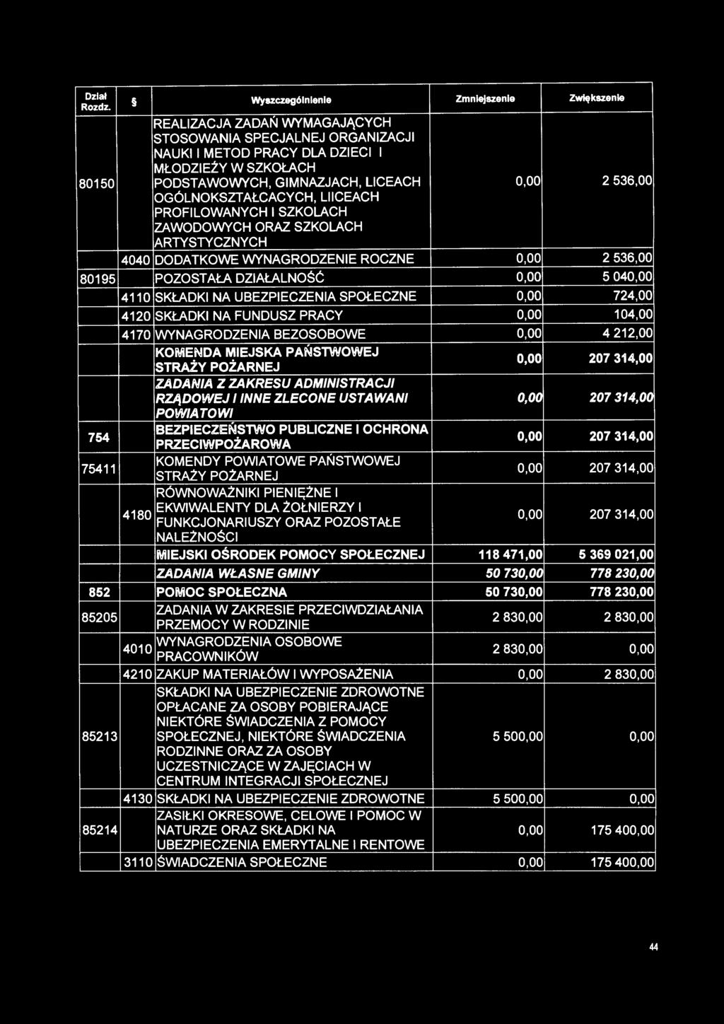 SKŁADKI NA FUNDUSZ PRACY 0,00 104,00 4170 WYNAGRODZENIA BEZOSOBOWE 0,00 4 212,00 KOMENDA MIEJSKA PAŃSTWOWEJ STRAŻY POŻARNEJ 0,00 207 314,00 ZADANIA Z ZAKRESU ADMINISTRACJI RZĄDOWEJ I INNE ZLECONE