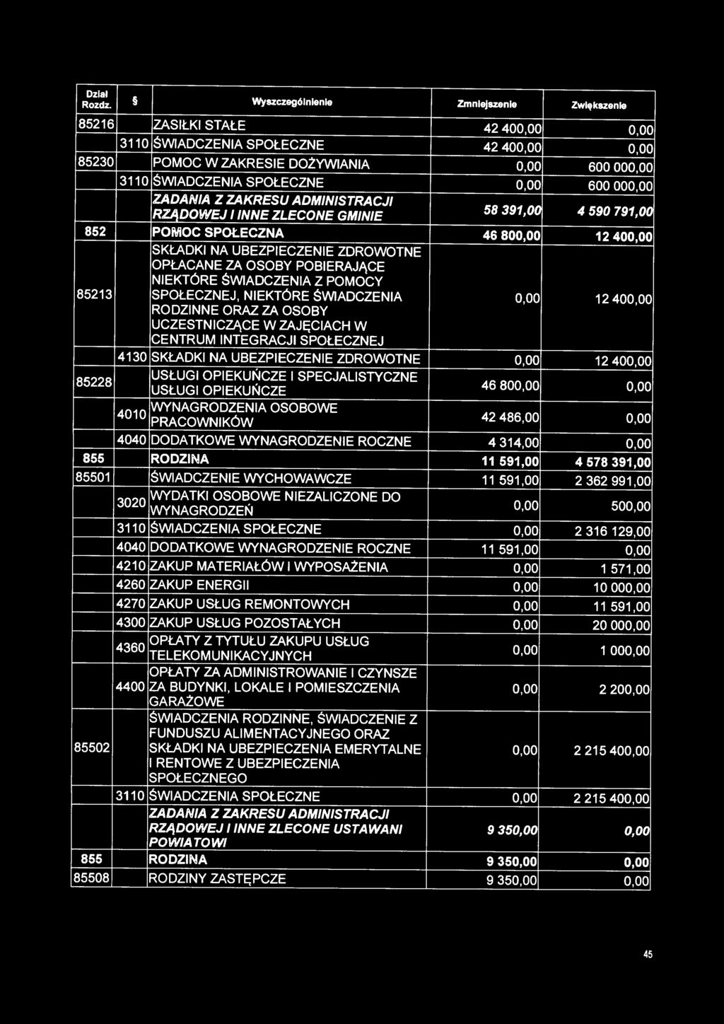 oo ZADANIA Z ZAKRESU ADMINISTRACJI RZADOWEJ I INNE ZLECONE GMINIE 58 391,00 4 590 791,00 852 POMOC SPOŁECZNA 46 800,00 12 400,00 SKŁADKI NA UBEZPIECZENIE ZDROWOTNE OPŁACANE ZA OSOBY POBIERAJĄCE