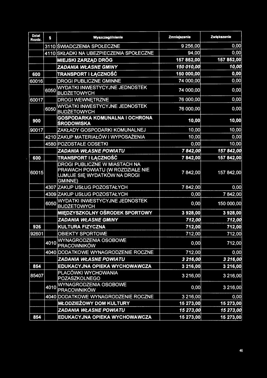 0,00 6050 WYDATKI INWESTYCYJNE JEDNOSTEK BUDŻETOWYCH 76 000,00 0,00 900 GOSPODARKA KOMUNALNA I OCHRONA ŚRODOWISKA 10,00 10,00 90017 ZAKŁADY GOSPODARKI KOMUNALNEJ 10,00 10,00 4210 ZAKUP MATERIAŁÓW I