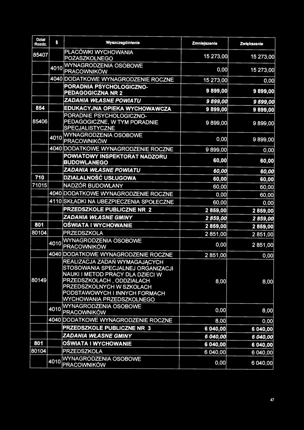 W TYM PORADNIE 9 899,00 9 899,00 SPECJALISTYCZNE 4010 WYNAGRODZENIA OSOBOWE 0,00 9 899,00 4040 DODATKOWE WYNAGRODZENIE ROCZNE 9 899,00 0,00 POWIATOWY INSPEKTORAT NADZORU BUDOWLANEGO 60,00 60,00