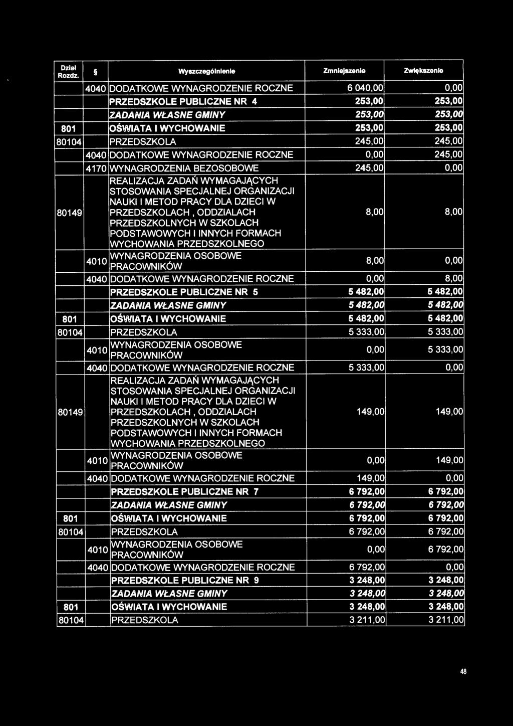 8,00 PRZEDSZKOLNYCH W SZKOLACH PODSTAWOWYCH I INNYCH FORMACH WYCHOWANIA PRZEDSZKOLNEGO 4010 WYNAGRODZENIA OSOBOWE 8,00 0,00 4040 DODATKOWE WYNAGRODZENIE ROCZNE 0,00 8,00 PRZEDSZKOLE PUBLICZNE NR 5 5