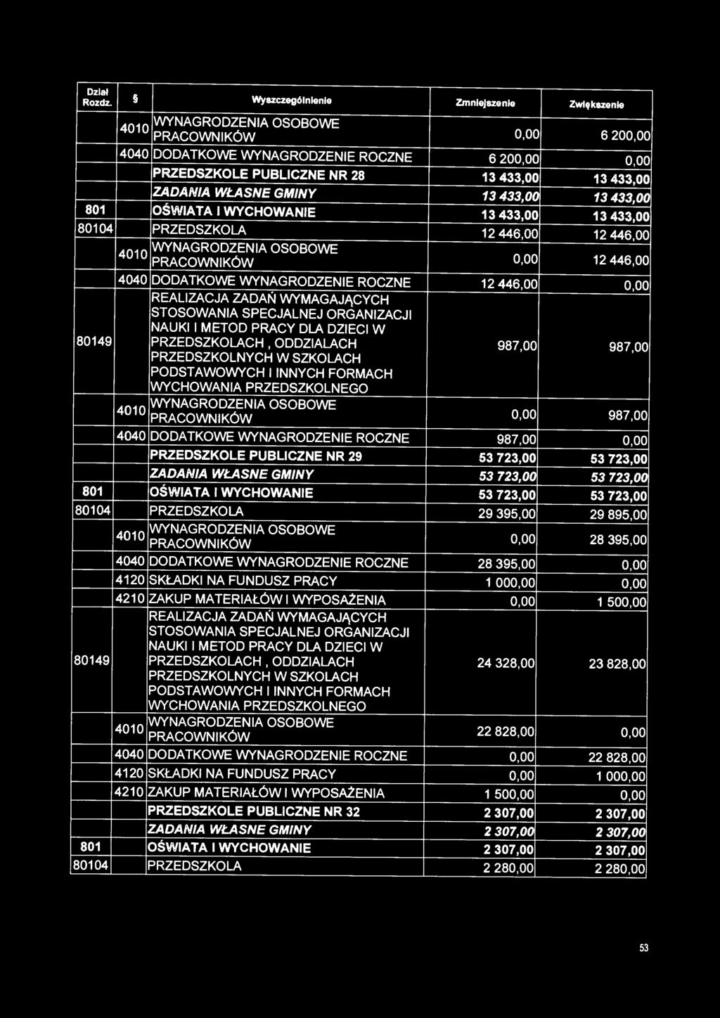 0,00 NAUKI I METOD PRACY DLA DZIECI W 80149 PRZEDSZKOLACH I ODDZIALACH 987,00 987,00 PRZEDSZKOLNYCH W SZKOLACH PODSTAWOWYCH I INNYCH FORMACH WYCHOWANIA PRZEDSZKOLNEGO 4010 WYNAGRODZENIA OSOBOWE 0,00