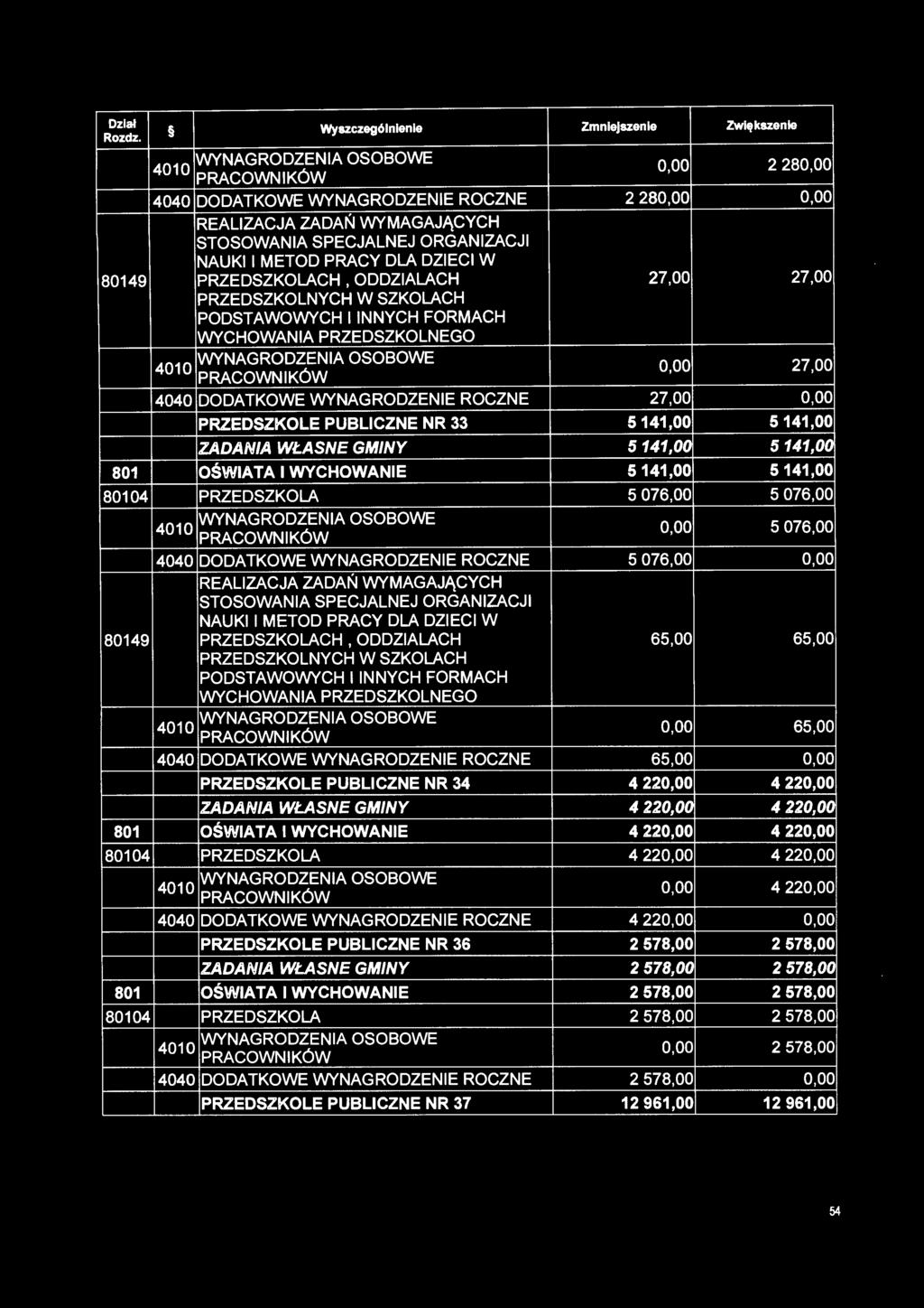 PUBLICZNE NR 33 5141,00 5141,00 ZADANIA WŁASNE GMINY 5 141,00 5 141,00 801 OŚWIATA I WYCHOWANIE 5141,00 5 141,00 80104 PRZEDSZKOLA 5 076,00 5 076,00 4010 WYNAGRODZENIA OSOBOWE 0,00 5 076,00 4040