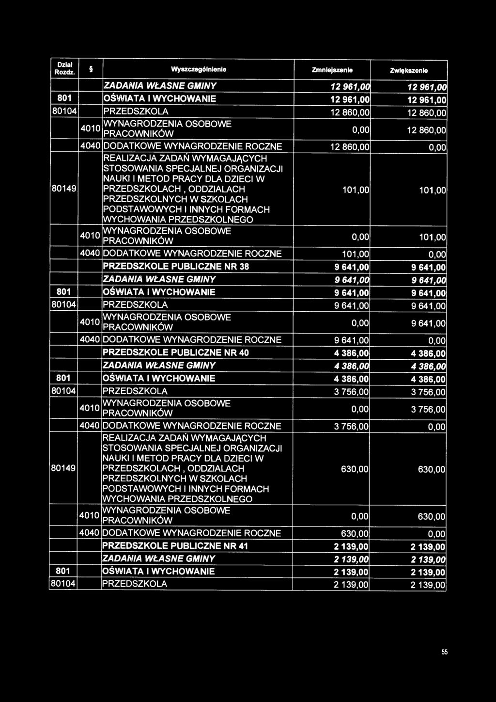 WYCHOWANIA PRZEDSZKOLNEGO 4010 WYNAGRODZENIA OSOBOWE 0,00 101,00 4040 DODATKOWE WYNAGRODZENIE ROCZNE 101,00 0,00 PRZEDSZKOLE PUBLICZNE NR 38 9 641,00 9 641,00 ZADANIA WŁASNE GMINY 9 641,00 9 641,00