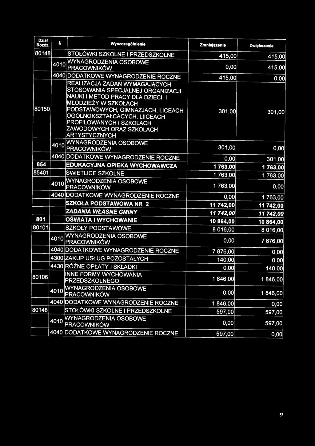 LllCEACH PROFILOVVANYCH I SZKOLACH ZAVVODOVVYCH ORAZ SZKOLACH ARTYSTYCZNYCH 4010 VVYNAGRODZENIA OSOBOVVE PRACOVVNIKÓVV 301,00 0,00 4040 DODATKOVVE VVYNAGRODZENIE ROCZNE 0,00 301,00 854 EDUKACYJNA