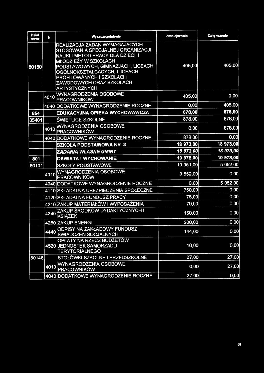 SZKOLNE 878,00 878,00 4010 WYNAGRODZENIA OSOBOWE 0,00 878,00 4040 DODATKOWE WYNAGRODZENIE ROCZNE 878,00 0,00 SZKOŁA PODSTAWOWA NR 3 18 973,00 18 973,00 ZADANIA WŁASNE GMINY 18 973,00 18 973,00 801